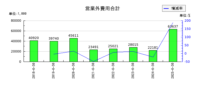 システムサポートホールディングスの営業外費用合計の推移