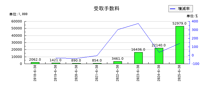 システムサポートホールディングスの受取手数料の推移