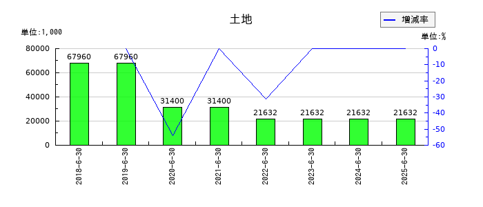 システムサポートホールディングスの土地の推移