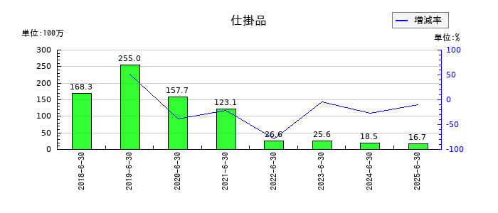 システムサポートホールディングスの仕掛品の推移