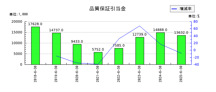 システムサポートホールディングスの品質保証引当金の推移