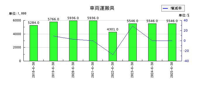システムサポートホールディングスの車両運搬具の推移