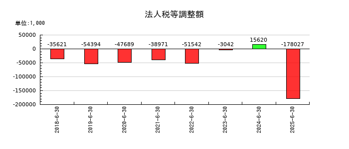 システムサポートホールディングスの法人税等調整額の推移