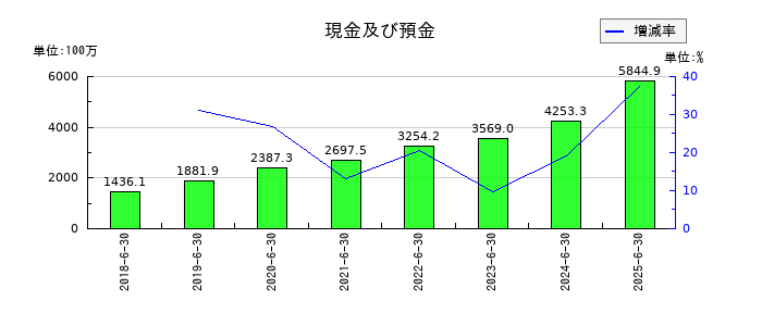 システムサポートホールディングスの現金及び預金の推移
