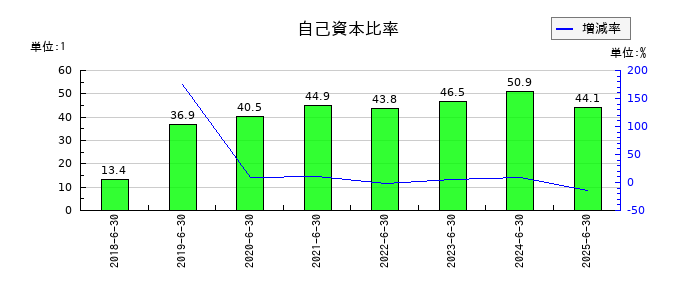 システムサポートホールディングスの自己資本比率の推移