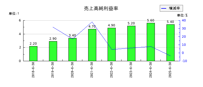 システムサポートホールディングスの売上高純利益率の推移