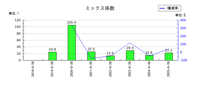 システムサポートホールディングスのミックス係数の推移