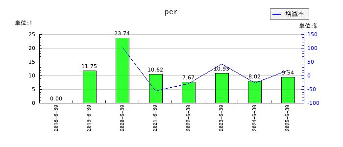 システムサポートホールディングスのperの推移