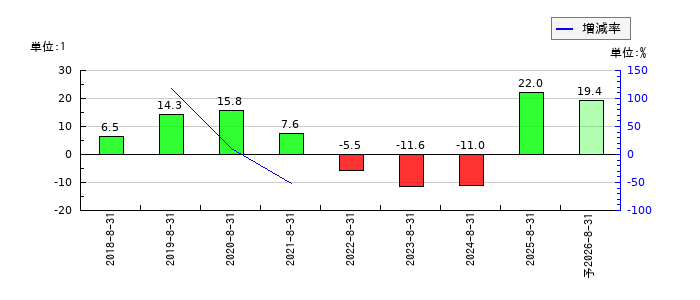 チームスピリットのEPS(一株当たりの利益)推移