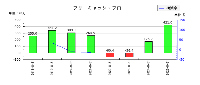 チームスピリットのフリーキャッシュフロー推移
