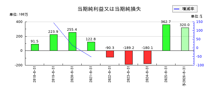 チームスピリットの通期の純利益推移