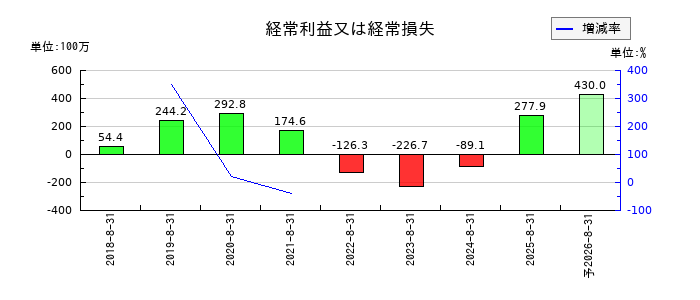 チームスピリットの通期の経常利益推移