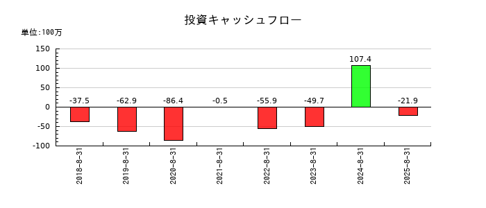 チームスピリットの投資キャッシュフロー推移