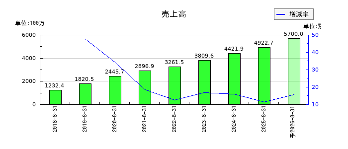 チームスピリットの通期の売上高推移