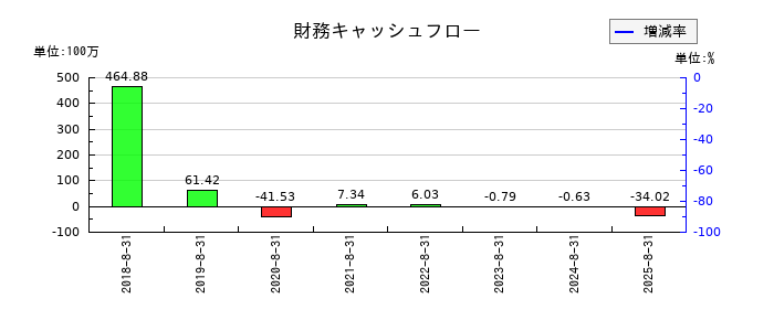 チームスピリットの財務キャッシュフロー推移