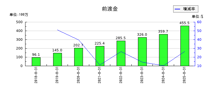 チームスピリットの前渡金の推移