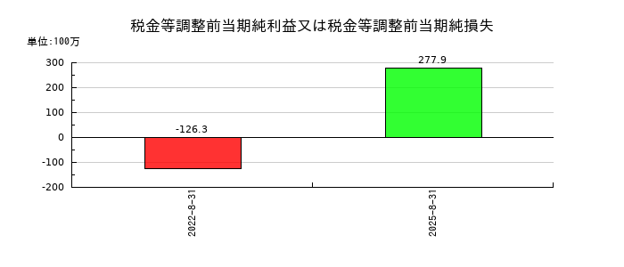 チームスピリットの税金等調整前当期純利益又は税金等調整前当期純損失の推移