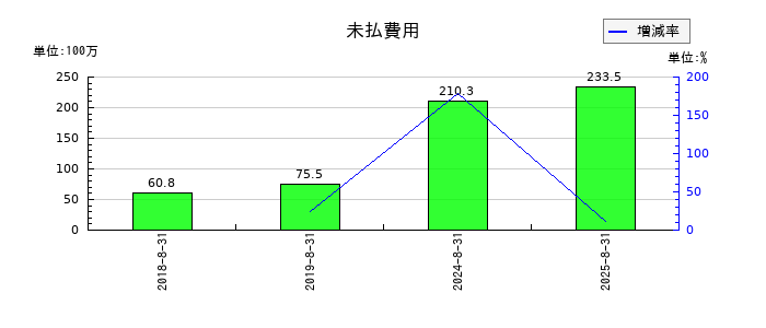 チームスピリットの未払費用の推移