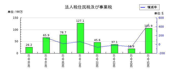 チームスピリットの法人税住民税及び事業税の推移