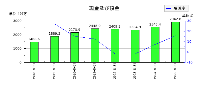チームスピリットの現金及び預金の推移