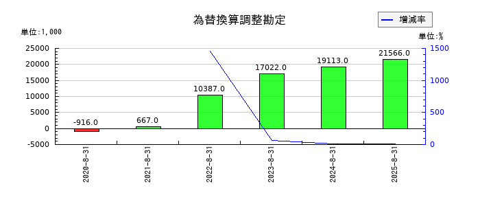 チームスピリットの為替換算調整勘定の推移