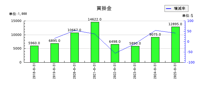 チームスピリットの買掛金の推移