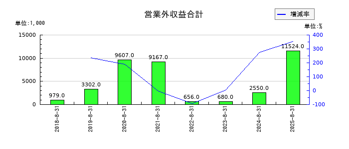 チームスピリットの営業外収益合計の推移