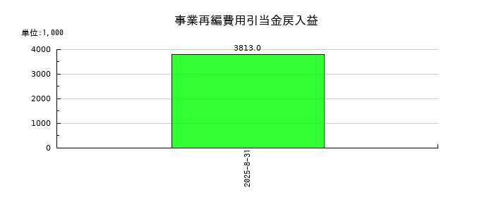 チームスピリットの事業再編費用引当金戻入益の推移