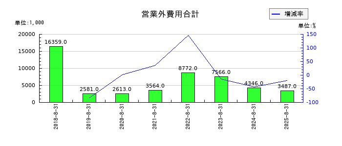 チームスピリットの営業外費用合計の推移
