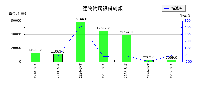 チームスピリットの建物附属設備純額の推移