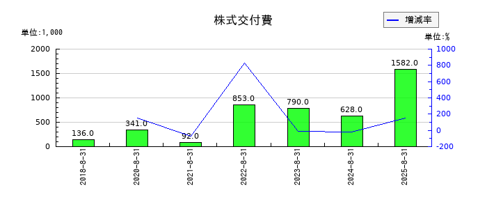 チームスピリットの株式交付費の推移