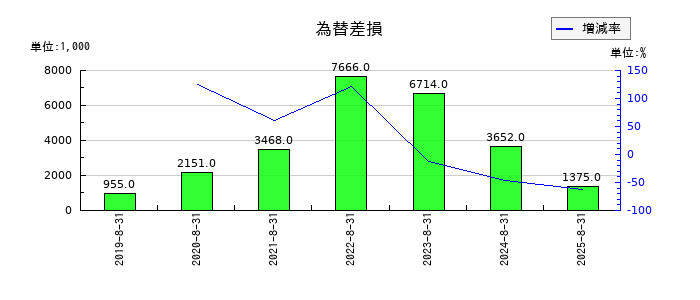 チームスピリットの為替差損の推移