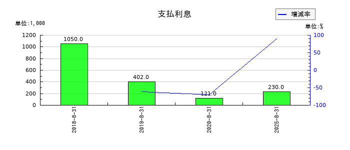 チームスピリットの支払利息の推移