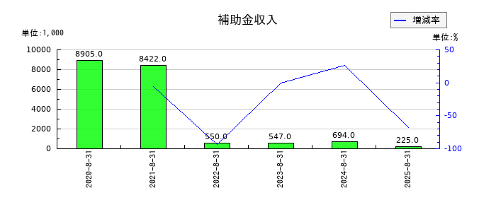 チームスピリットの補助金収入の推移