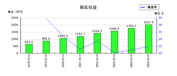 チームスピリットの繰延収益の推移