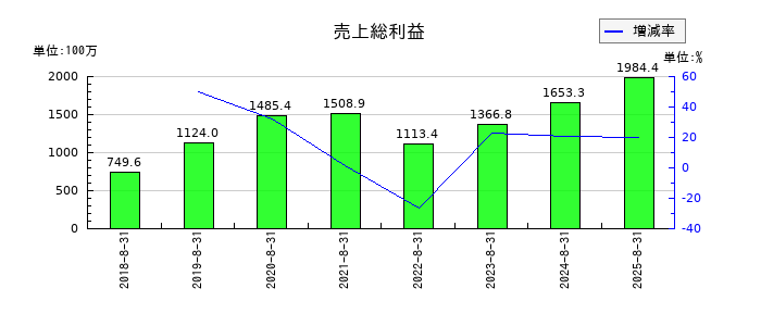 チームスピリットの売上総利益の推移