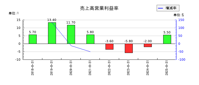 チームスピリットの売上高営業利益率の推移
