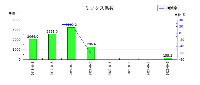 チームスピリットのミックス係数の推移