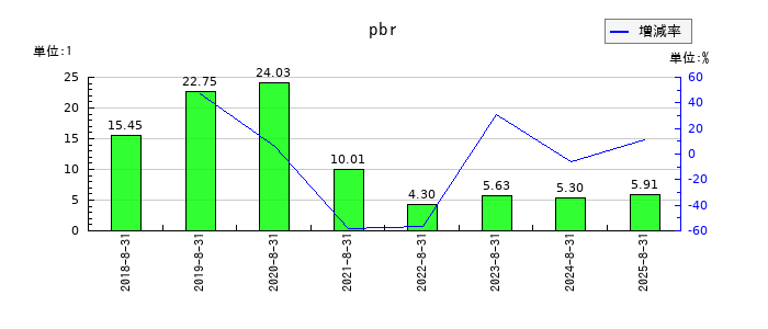 チームスピリットのpbrの推移