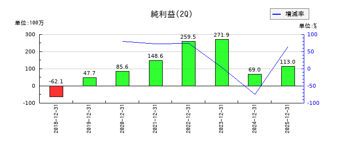 ブロードバンドセキュリティの第2四半期の純利益推移