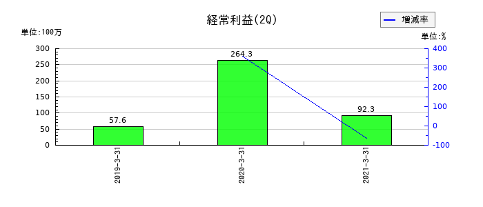 くふう中間持株会社の第2四半期の経常利益推移