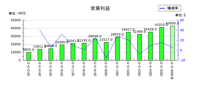 ADEKAの通期の営業利益推移