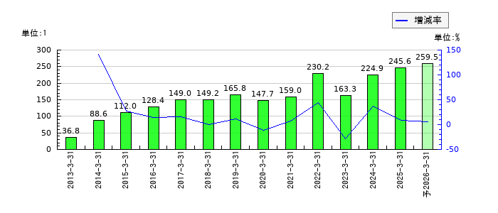 ADEKAのEPS(一株当たりの利益)推移