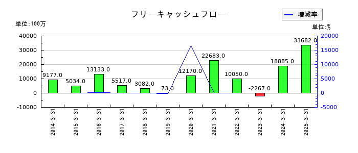 ADEKAのフリーキャッシュフロー推移
