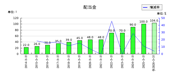 ADEKAの年間配当金推移