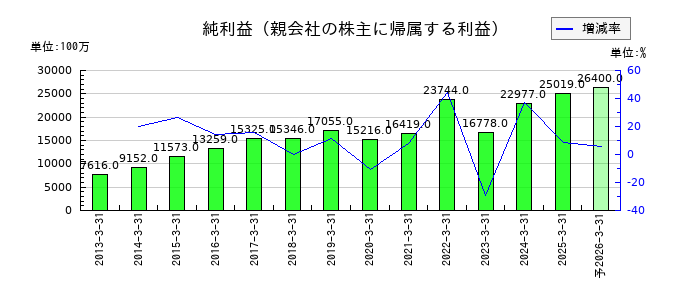 ADEKAの通期の純利益推移