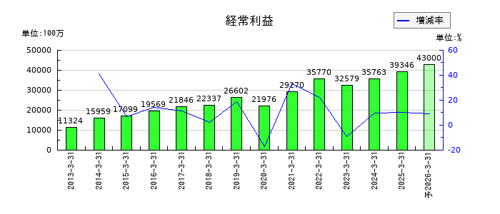 ADEKAの通期の経常利益推移
