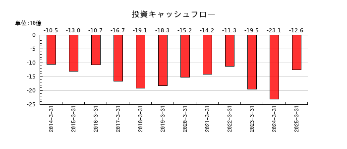 ADEKAの投資キャッシュフロー推移