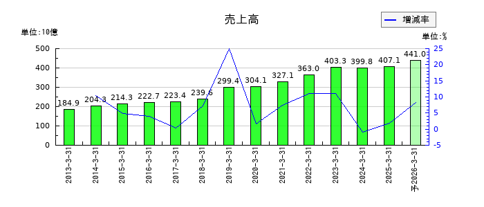 ADEKAの通期の売上高推移