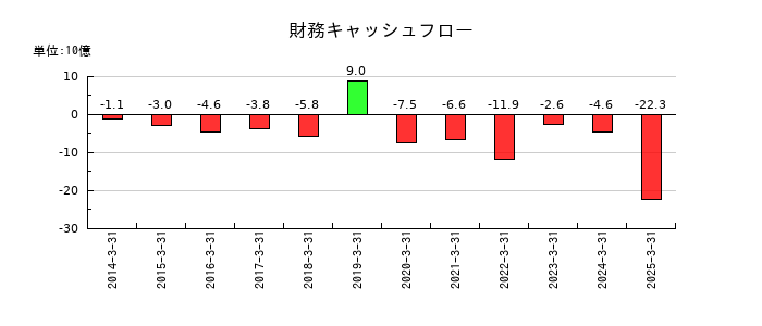 ADEKAの財務キャッシュフロー推移